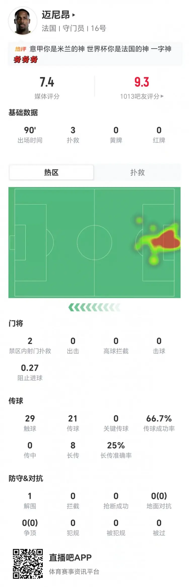 迈尼昂本场数据：3扑救+1扑点 8长传2成功+1解围 获评7.4分