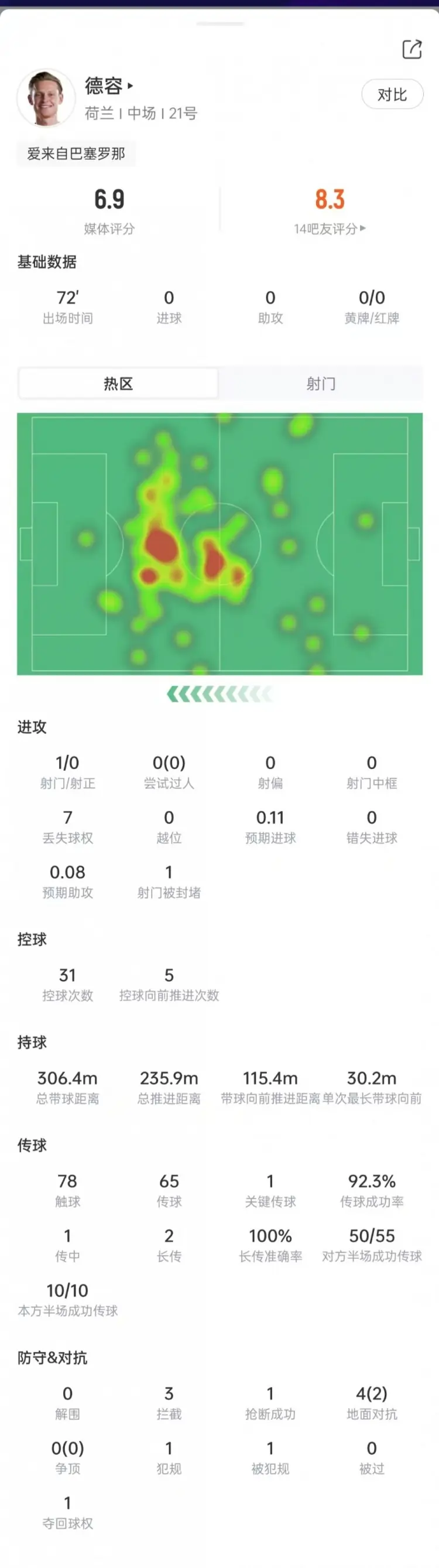 德容本场数据：3次拦截+1次抢断，送出1记关键传球，评分6.9