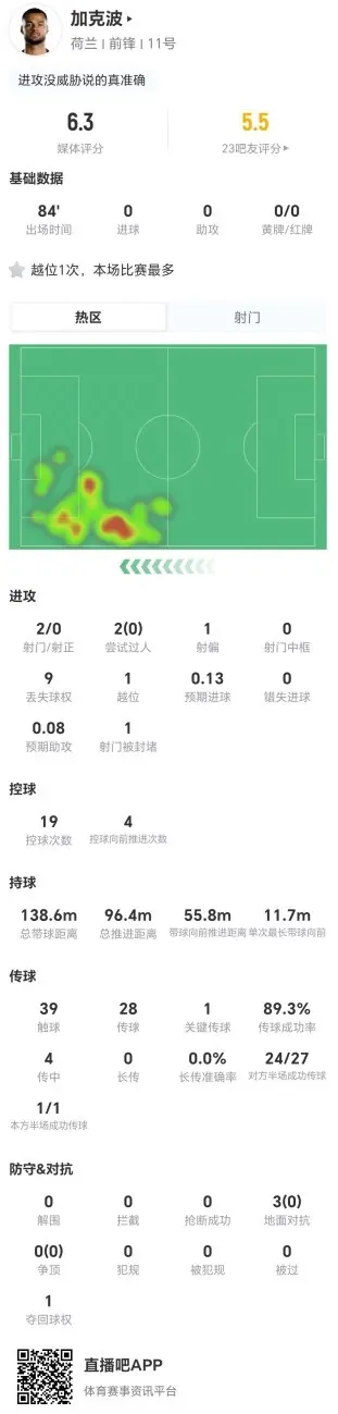 加克波本场2射0正+1越位 1关键传球+3对抗0成功 仅获评6.3分