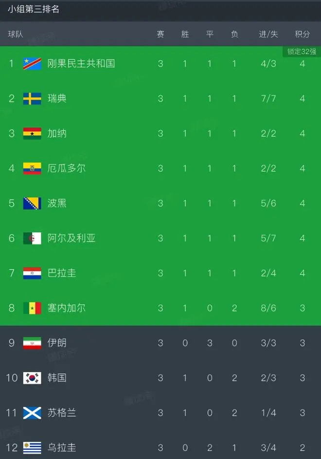 世界杯小组第三积分榜：民主刚果领跑，伊朗3分0净胜球出局
