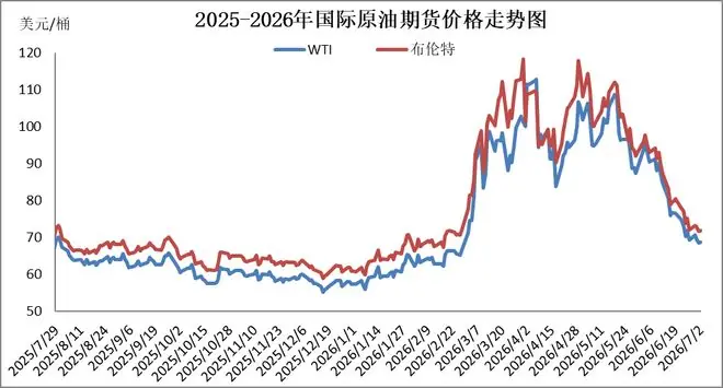 2025-2026国际原油期货价格走势图